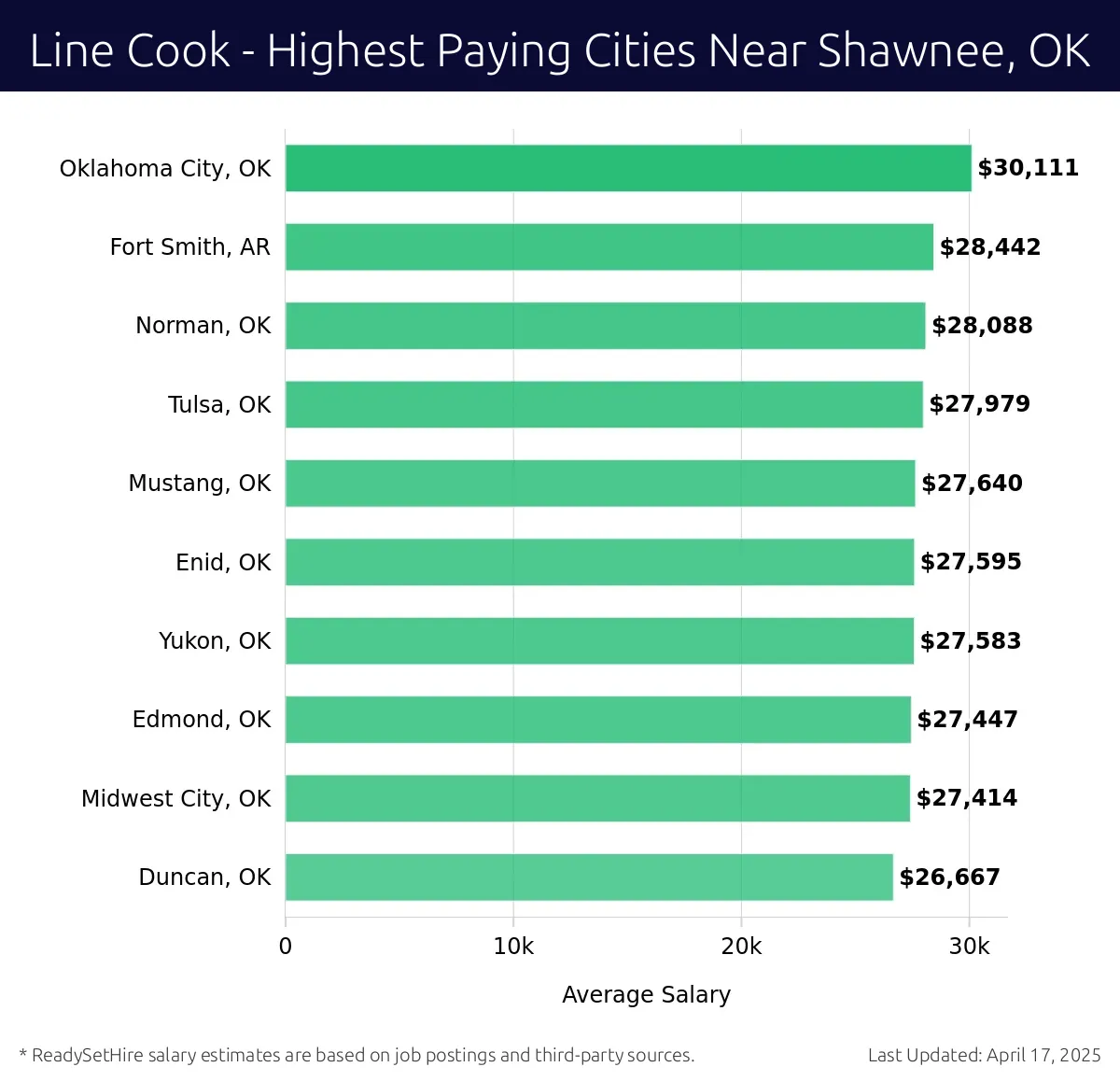 Graph displaying highest paying cities salaries for Line Cook jobs near Shawnee, OK, highlighting Oklahoma City, OK with the highest at $30,111 and Duncan, OK with the lowest at $26,667.