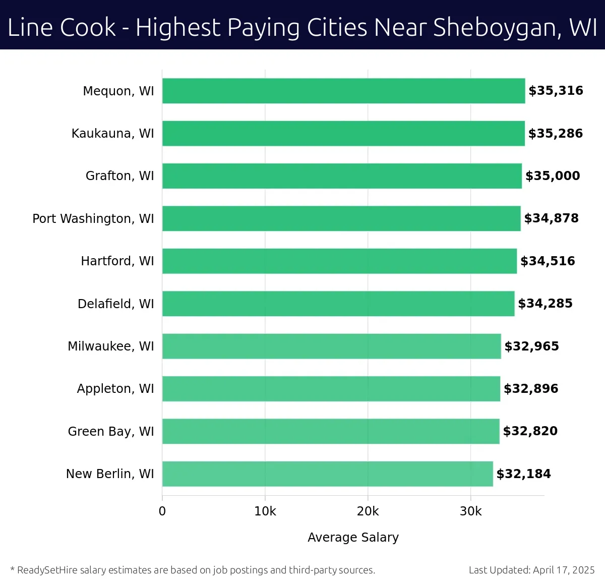 Graph displaying highest paying cities salaries for Line Cook jobs near Sheboygan, WI, highlighting Mequon, WI with the highest at $35,316 and New Berlin, WI with the lowest at $32,184.