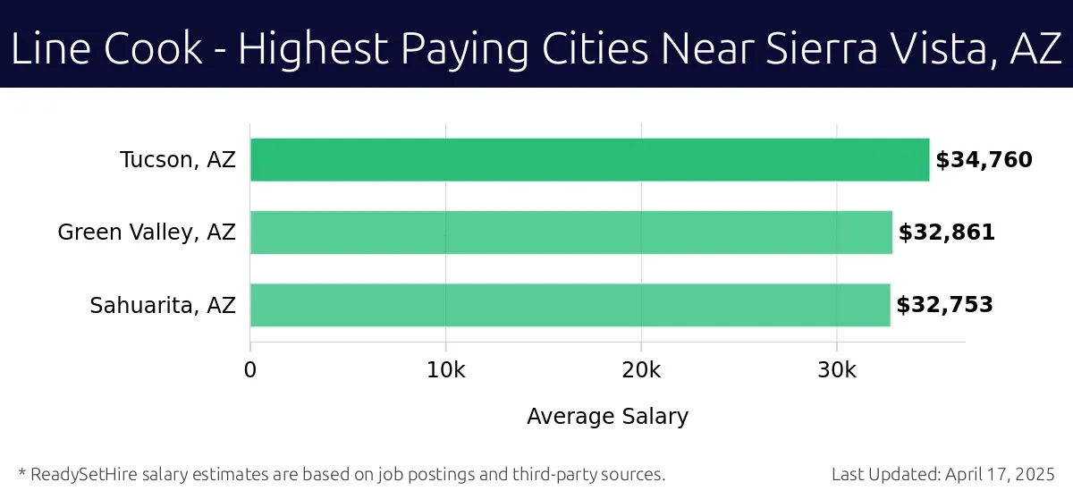 Graph displaying highest paying cities salaries for Line Cook jobs near Sierra Vista, AZ, highlighting Tucson, AZ with the highest at $34,760 and Sahuarita, AZ with the lowest at $32,753.