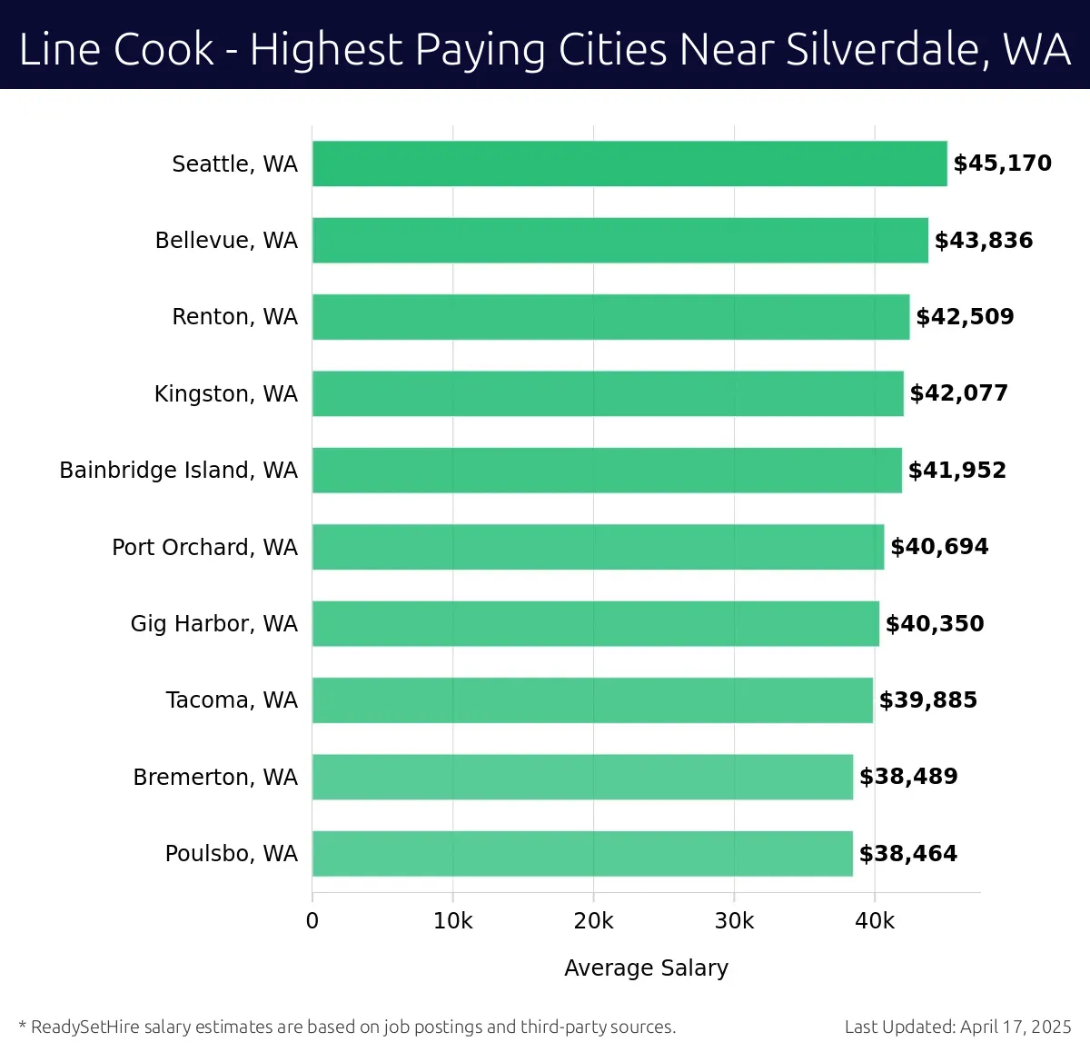 Graph displaying highest paying cities salaries for Line Cook jobs near Silverdale, WA, highlighting Seattle, WA with the highest at $45,170 and Poulsbo, WA with the lowest at $38,464.