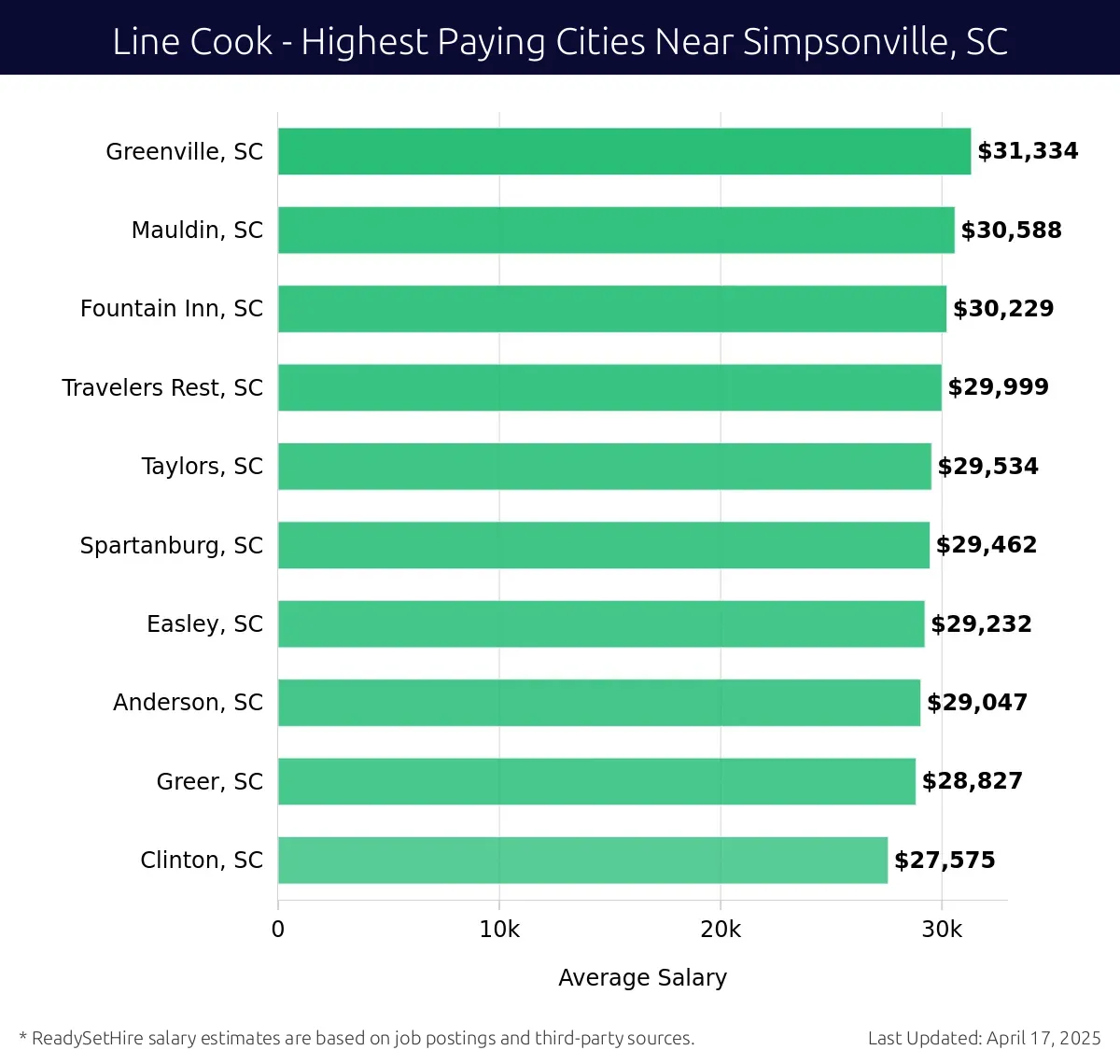 Graph displaying highest paying cities salaries for Line Cook jobs near Simpsonville, SC, highlighting Greenville, SC with the highest at $31,334 and Clinton, SC with the lowest at $27,575.