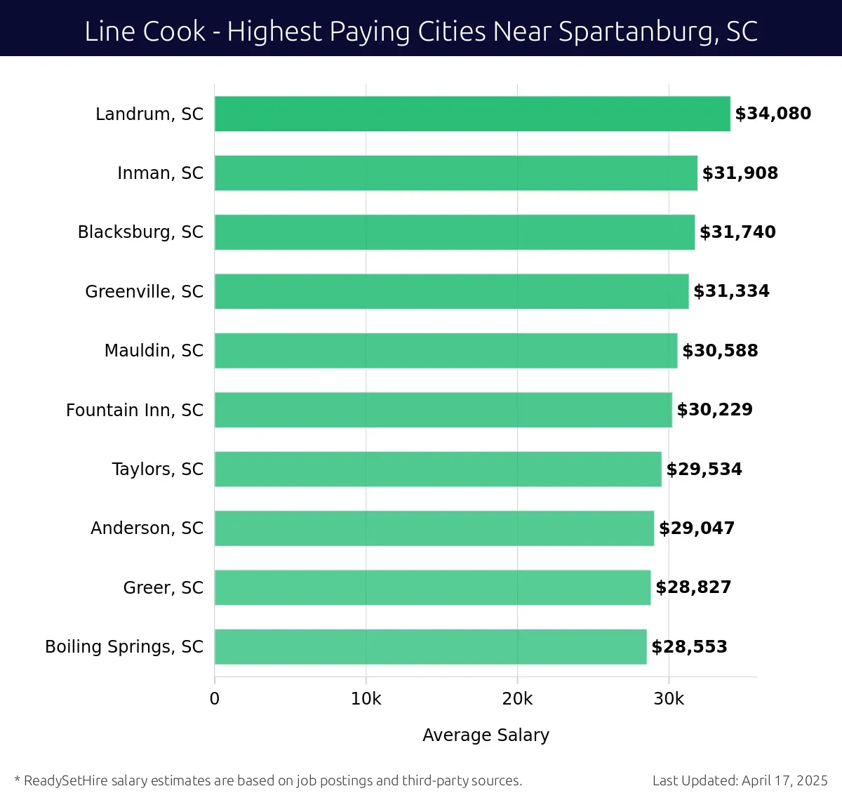 Graph displaying highest paying cities salaries for Line Cook jobs near Spartanburg, SC, highlighting Landrum, SC with the highest at $34,080 and Boiling Springs, SC with the lowest at $28,553.