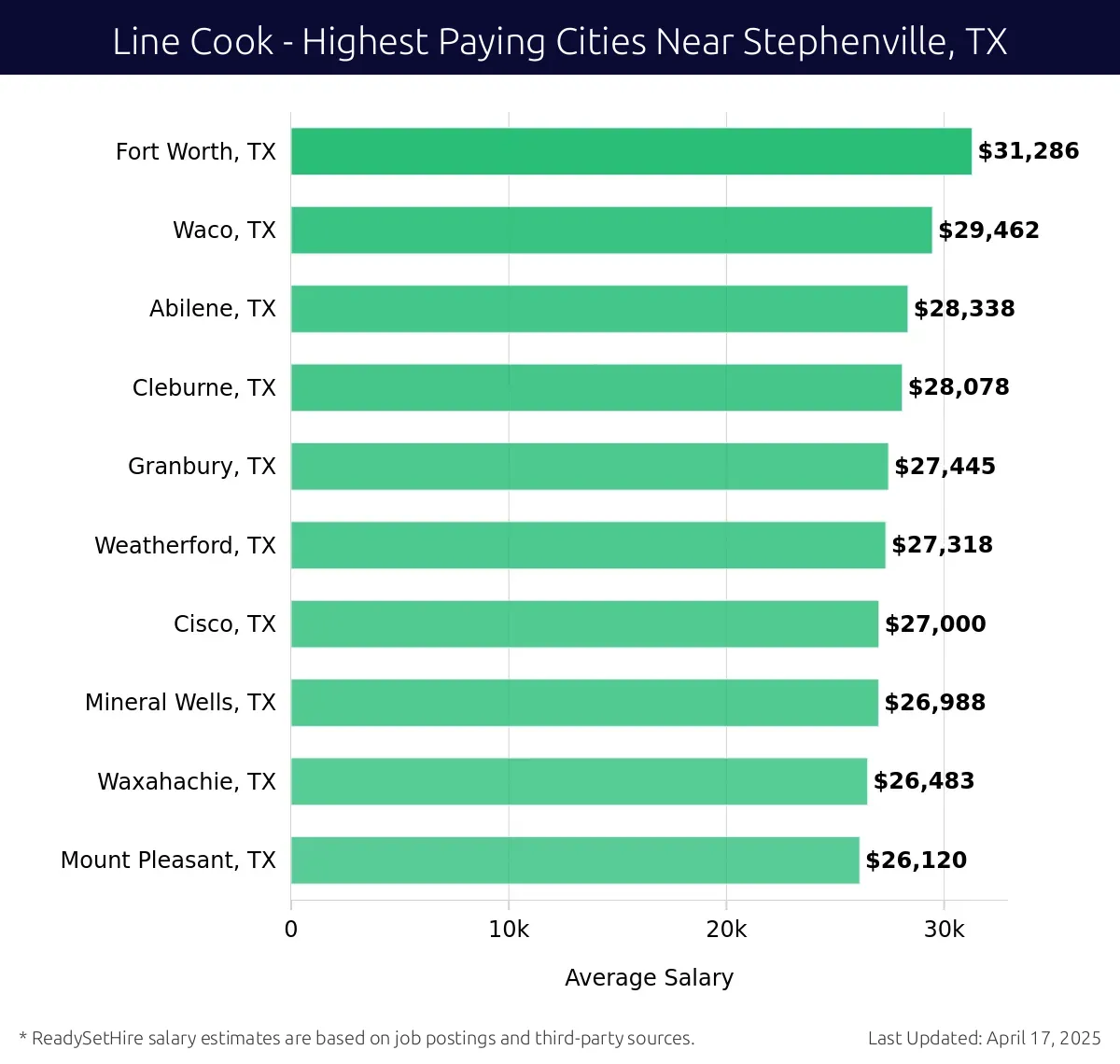 Graph displaying highest paying cities salaries for Line Cook jobs near Stephenville, TX, highlighting Fort Worth, TX with the highest at $31,286 and Mount Pleasant, TX with the lowest at $26,120.