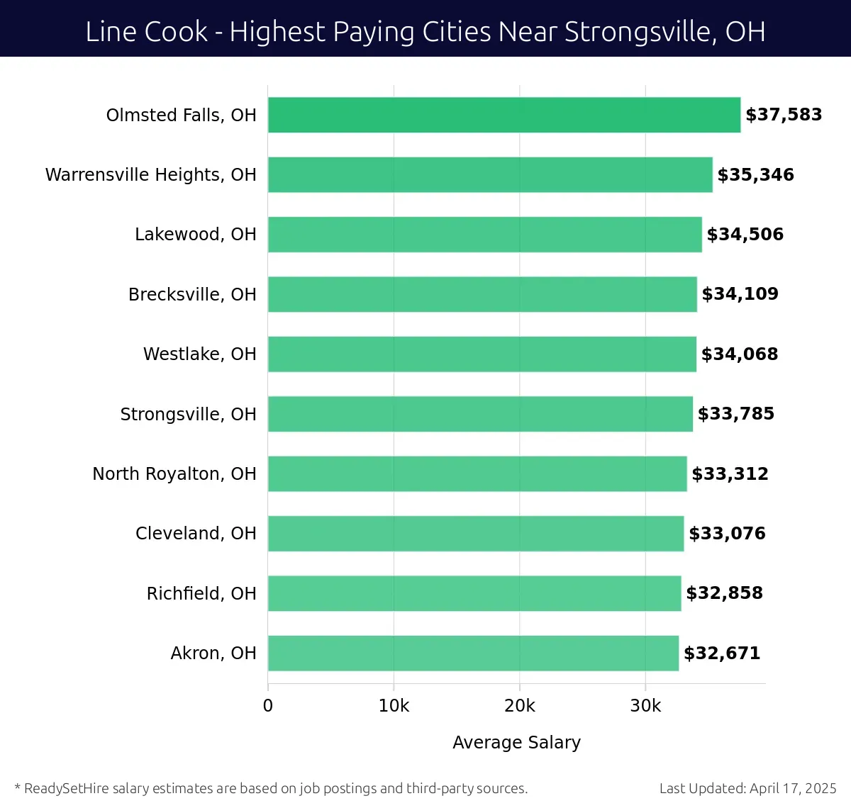 Graph displaying highest paying cities salaries for Line Cook jobs near Strongsville, OH, highlighting Olmsted Falls, OH with the highest at $37,583 and Akron, OH with the lowest at $32,671.