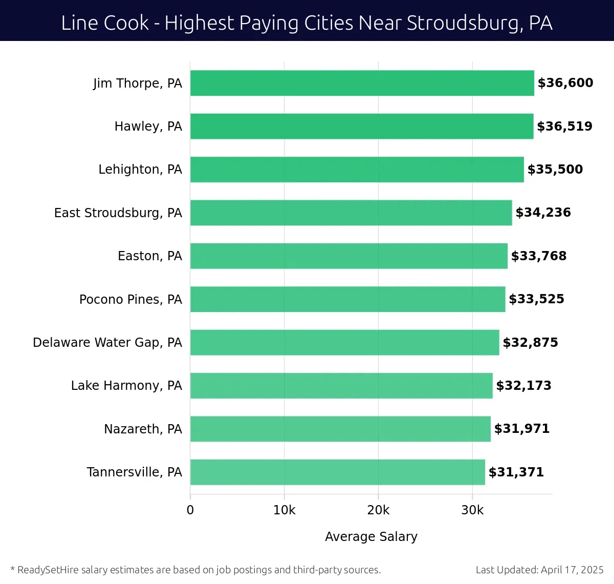 Graph displaying highest paying cities salaries for Line Cook jobs near Stroudsburg, PA, highlighting Jim Thorpe, PA with the highest at $36,600 and Tannersville, PA with the lowest at $31,371.