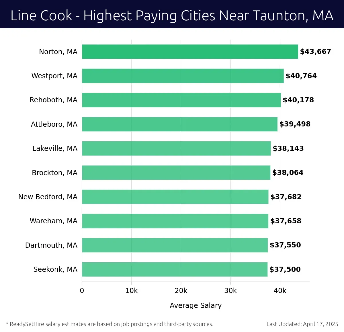 Graph displaying highest paying cities salaries for Line Cook jobs near Taunton, MA, highlighting Norton, MA with the highest at $43,667 and Seekonk, MA with the lowest at $37,500.