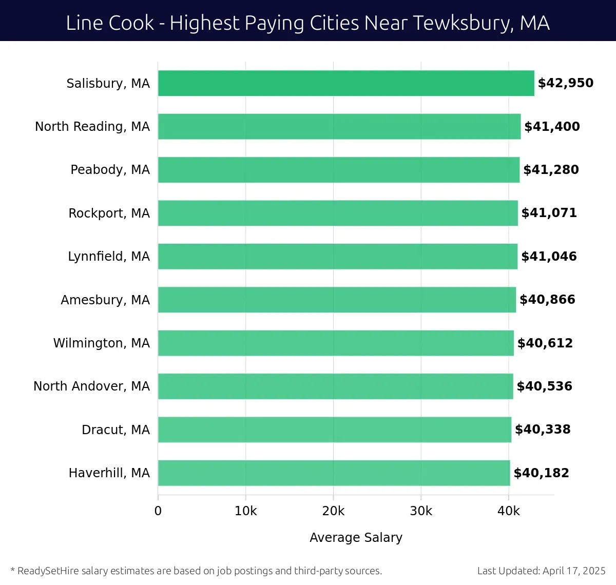 Graph displaying highest paying cities salaries for Line Cook jobs near Tewksbury, MA, highlighting Salisbury, MA with the highest at $42,950 and Haverhill, MA with the lowest at $40,182.