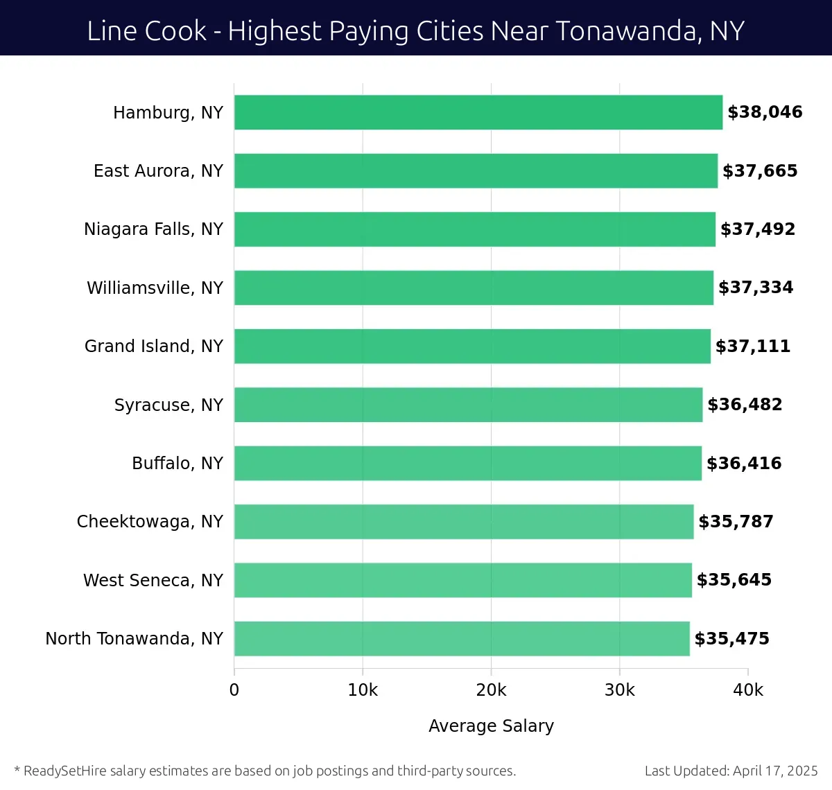 Graph displaying highest paying cities salaries for Line Cook jobs near Tonawanda, NY, highlighting Hamburg, NY with the highest at $38,046 and North Tonawanda, NY with the lowest at $35,475.