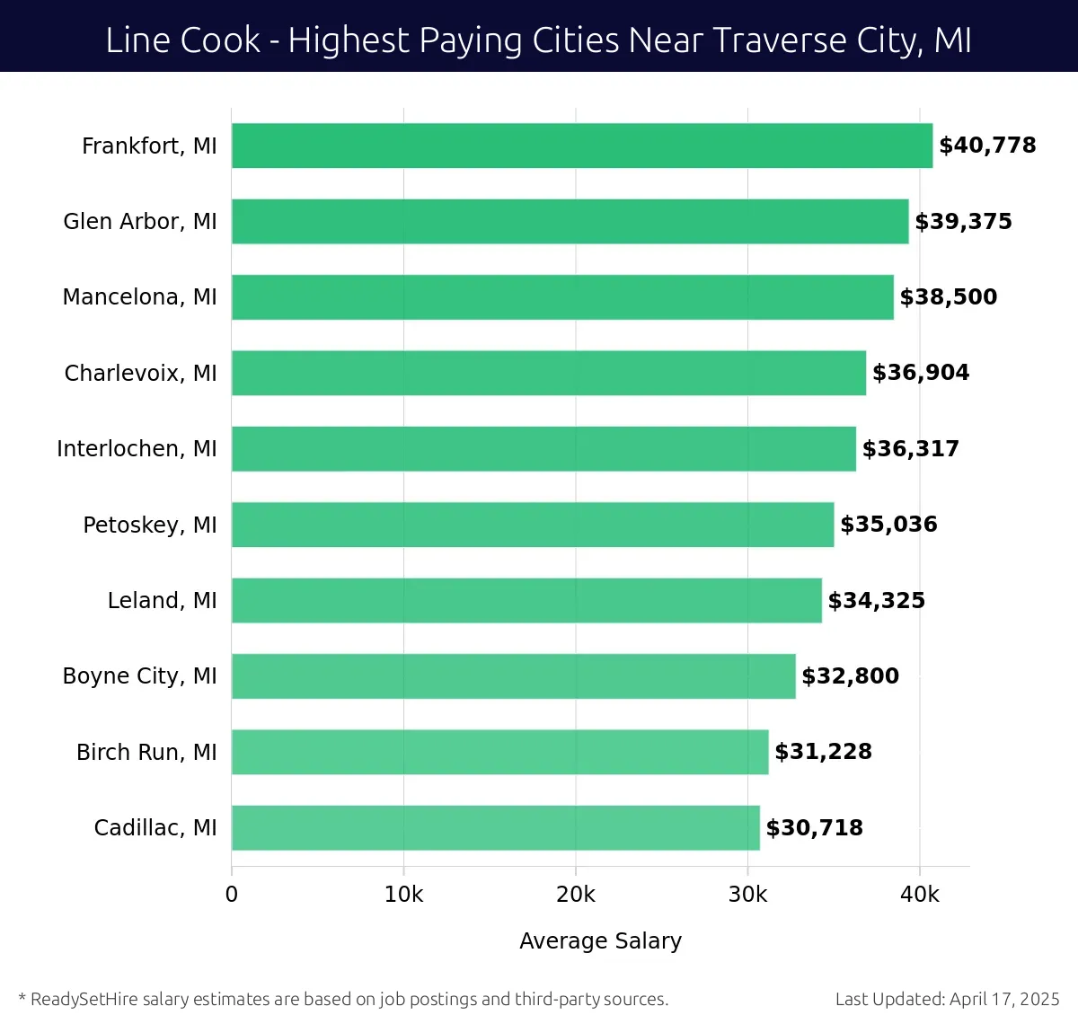 Graph displaying highest paying cities salaries for Line Cook jobs near Traverse City, MI, highlighting Frankfort, MI with the highest at $40,778 and Cadillac, MI with the lowest at $30,718.