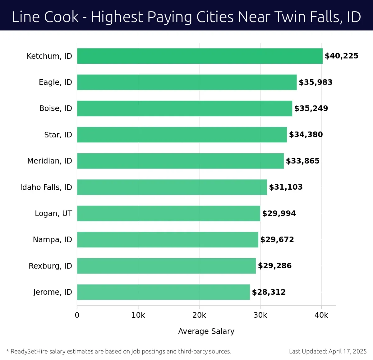 Graph displaying highest paying cities salaries for Line Cook jobs near Twin Falls, ID, highlighting Ketchum, ID with the highest at $40,225 and Jerome, ID with the lowest at $28,312.