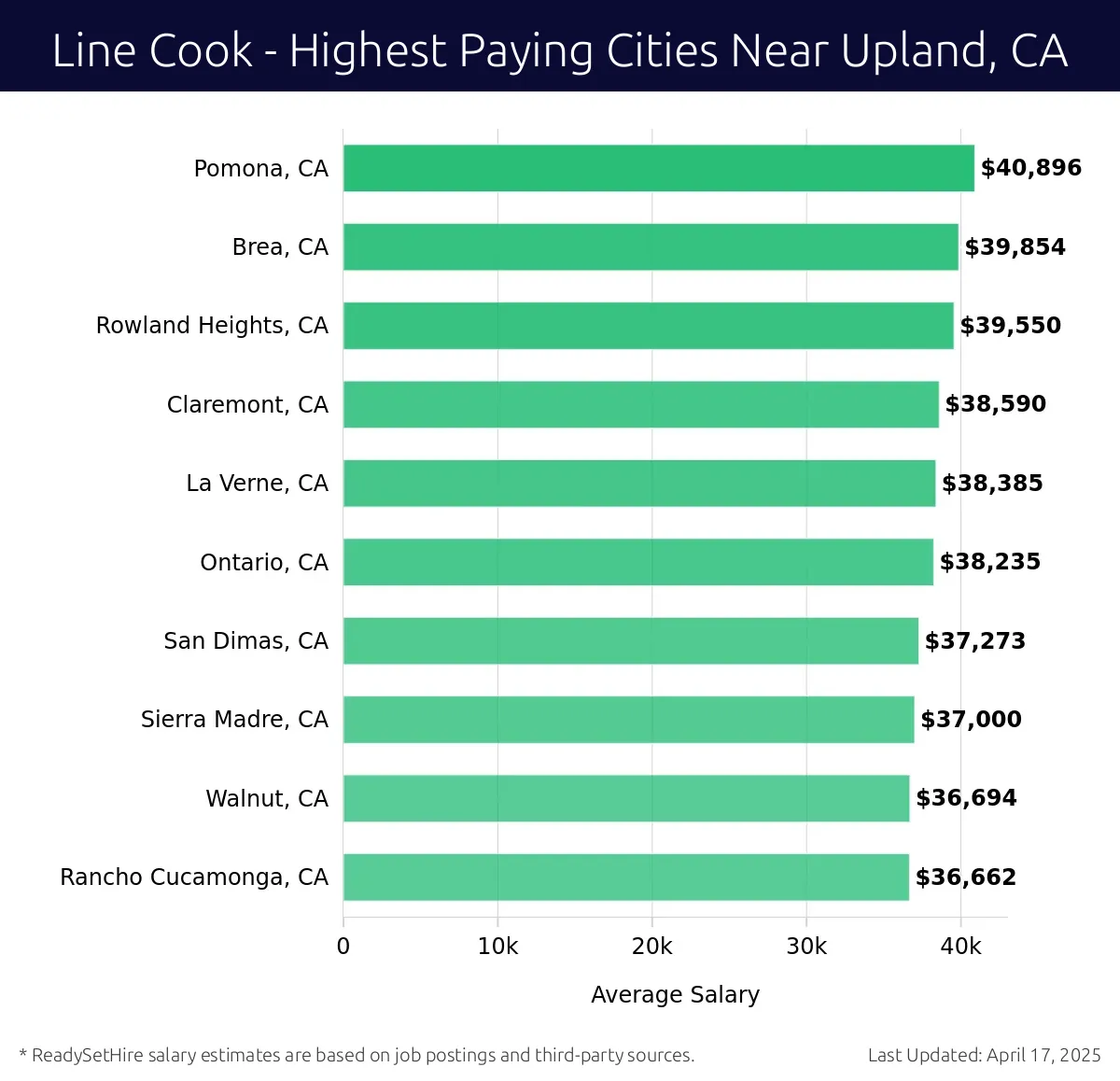 Graph displaying highest paying cities salaries for Line Cook jobs near Upland, CA, highlighting Pomona, CA with the highest at $40,896 and Rancho Cucamonga, CA with the lowest at $36,662.