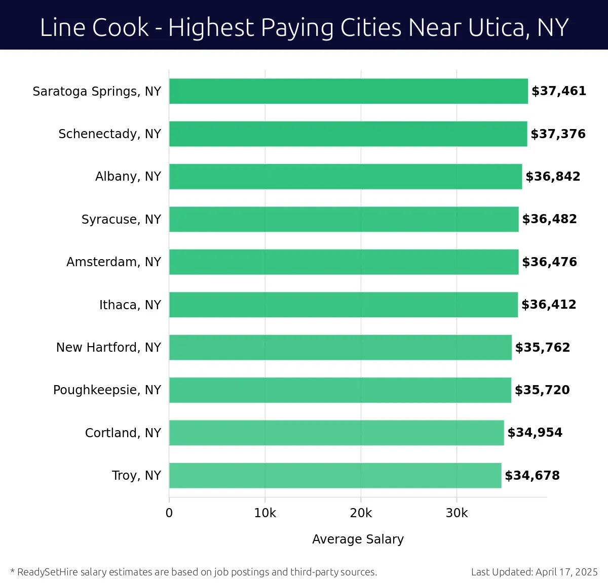 Graph displaying highest paying cities salaries for Line Cook jobs near Utica, NY, highlighting Saratoga Springs, NY with the highest at $37,461 and Troy, NY with the lowest at $34,678.