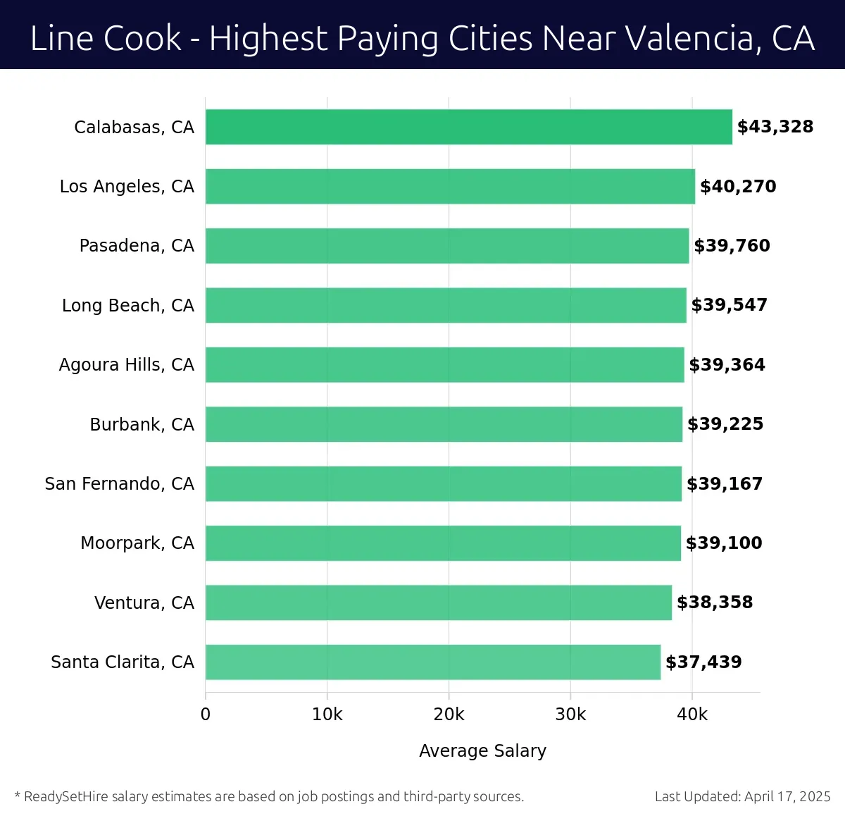 Graph displaying highest paying cities salaries for Line Cook jobs near Valencia, CA, highlighting Calabasas, CA with the highest at $43,328 and Santa Clarita, CA with the lowest at $37,439.