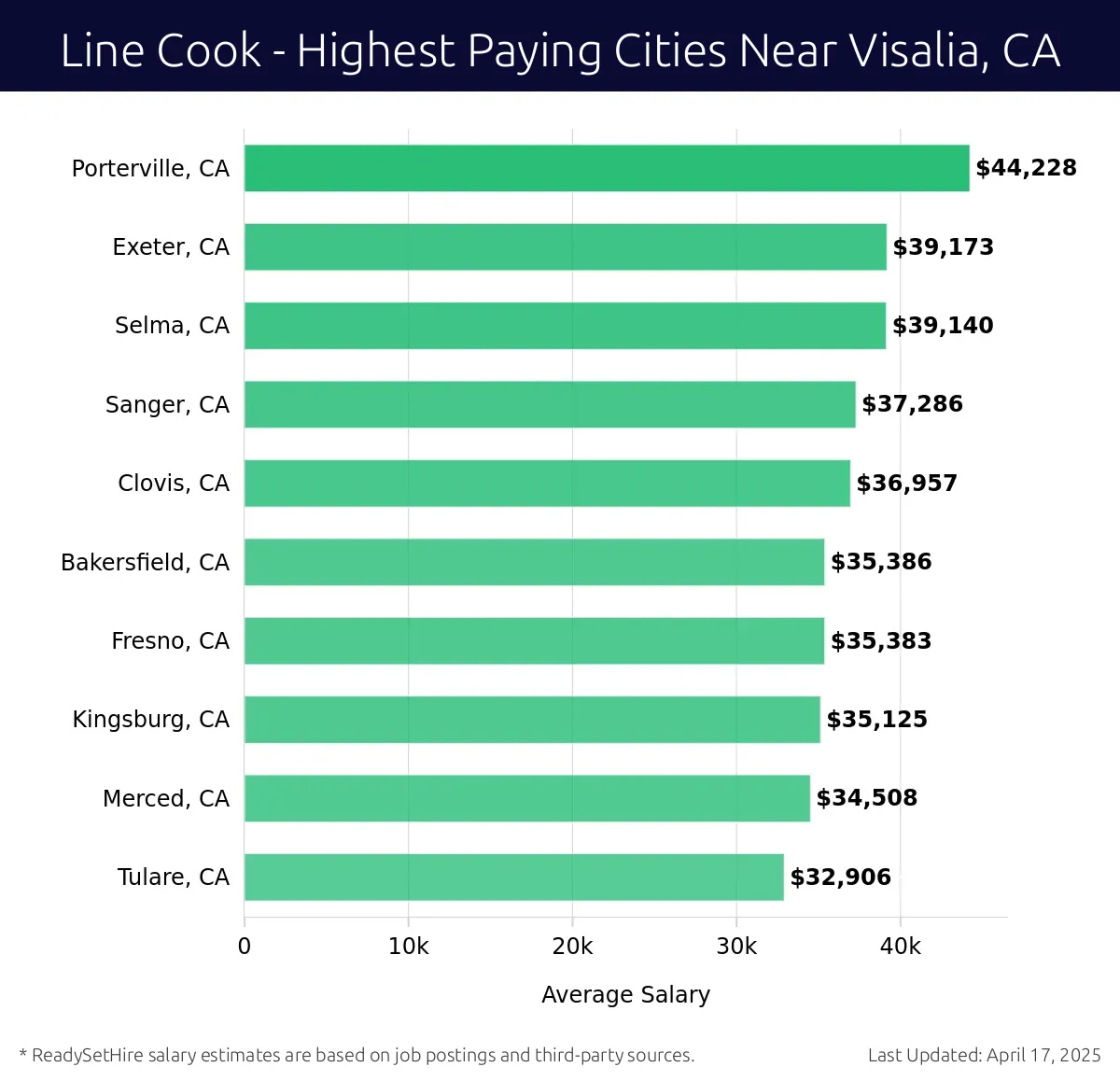 Graph displaying highest paying cities salaries for Line Cook jobs near Visalia, CA, highlighting Porterville, CA with the highest at $44,228 and Tulare, CA with the lowest at $32,906.