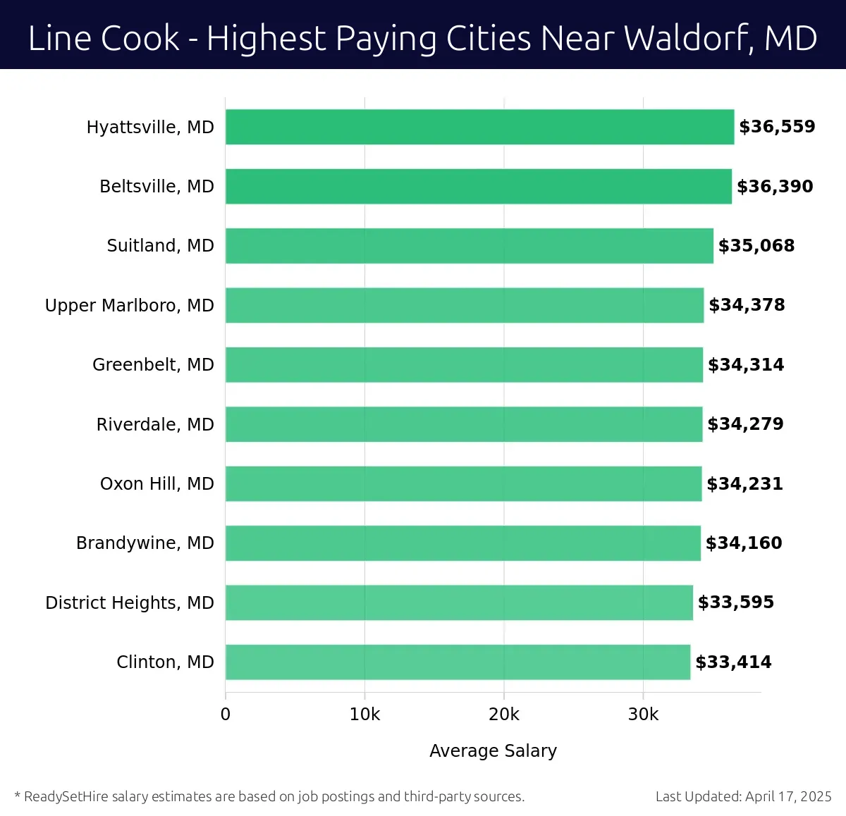 Graph displaying highest paying cities salaries for Line Cook jobs near Waldorf, MD, highlighting Hyattsville, MD with the highest at $36,559 and Clinton, MD with the lowest at $33,414.