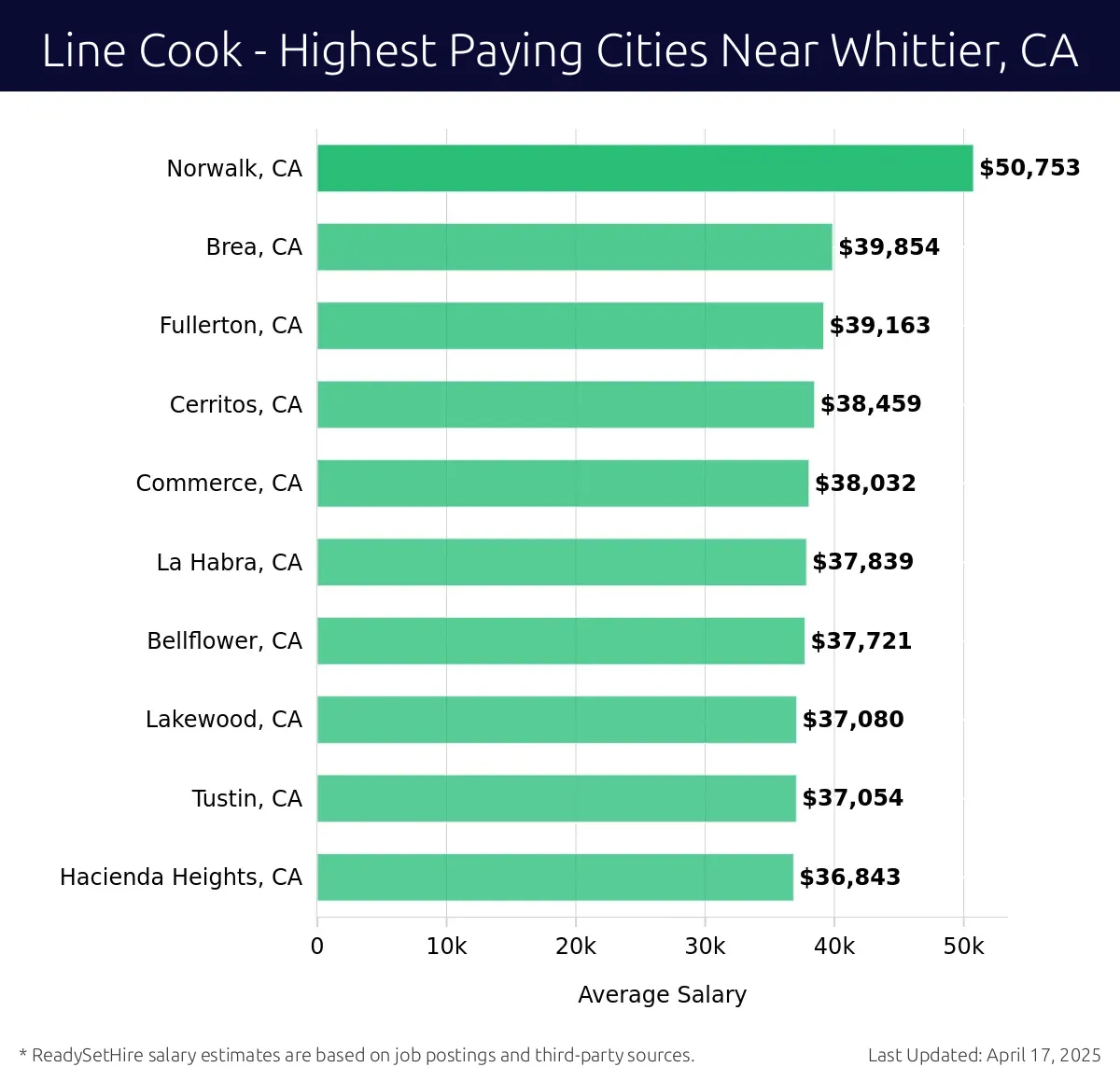 Graph displaying highest paying cities salaries for Line Cook jobs near Whittier, CA, highlighting Norwalk, CA with the highest at $50,753 and Hacienda Heights, CA with the lowest at $36,843.
