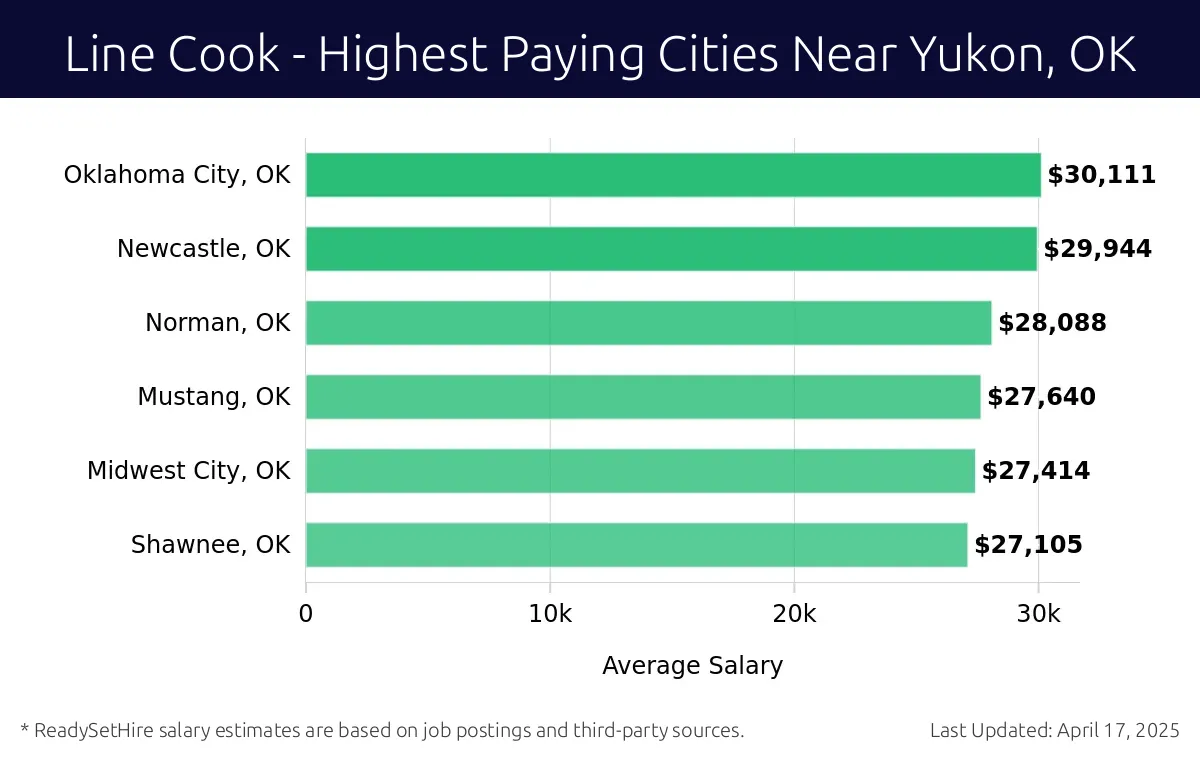 Graph displaying highest paying cities salaries for Line Cook jobs near Yukon, OK, highlighting Oklahoma City, OK with the highest at $30,111 and Shawnee, OK with the lowest at $27,105.