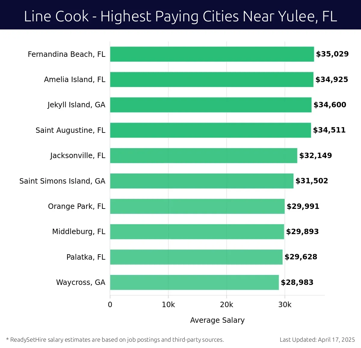 Graph displaying highest paying cities salaries for Line Cook jobs near Yulee, FL, highlighting Fernandina Beach, FL with the highest at $35,029 and Waycross, GA with the lowest at $28,983.