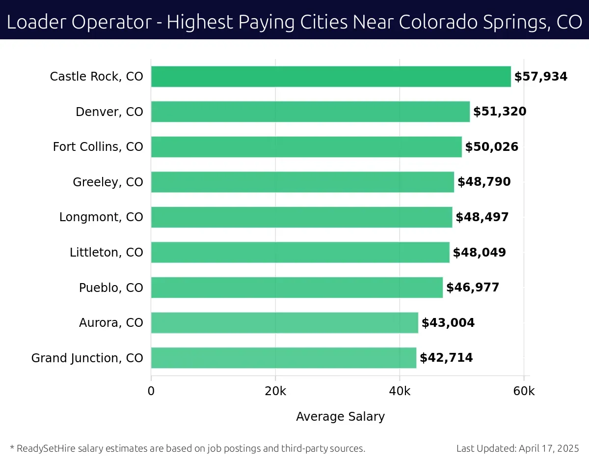 Graph displaying highest paying cities salaries for Loader Operator jobs near Colorado Springs, CO, highlighting Castle Rock, CO with the highest at $57,934 and Grand Junction, CO with the lowest at $42,714.