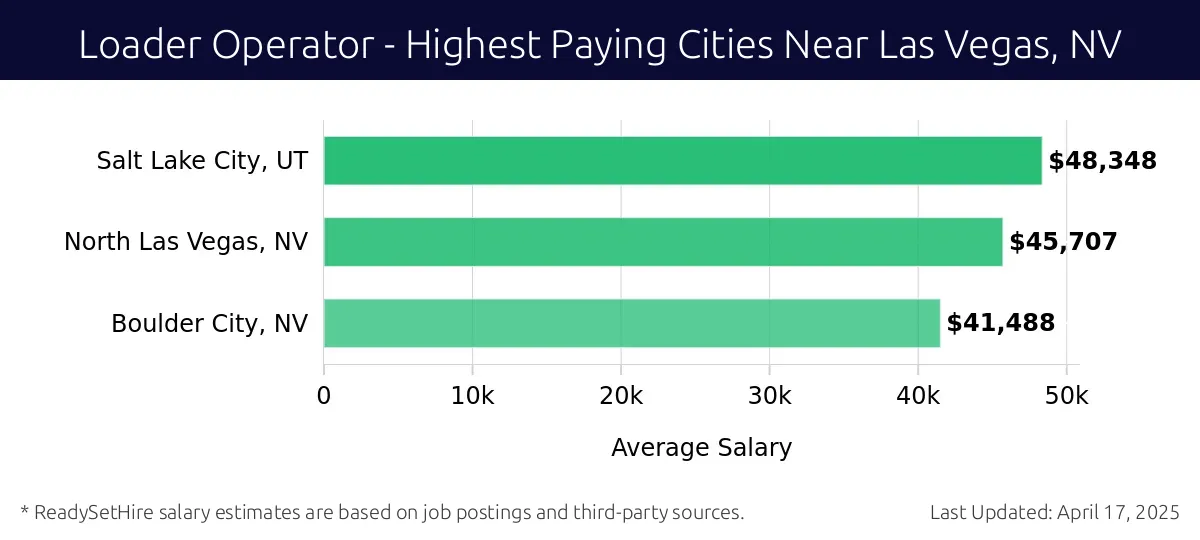 Graph displaying highest paying cities salaries for Loader Operator jobs near Las Vegas, NV, highlighting Salt Lake City, UT with the highest at $48,348 and Boulder City, NV with the lowest at $41,488.