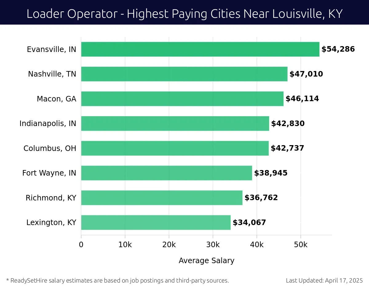 Graph displaying highest paying cities salaries for Loader Operator jobs near Louisville, KY, highlighting Evansville, IN with the highest at $54,286 and Lexington, KY with the lowest at $34,067.