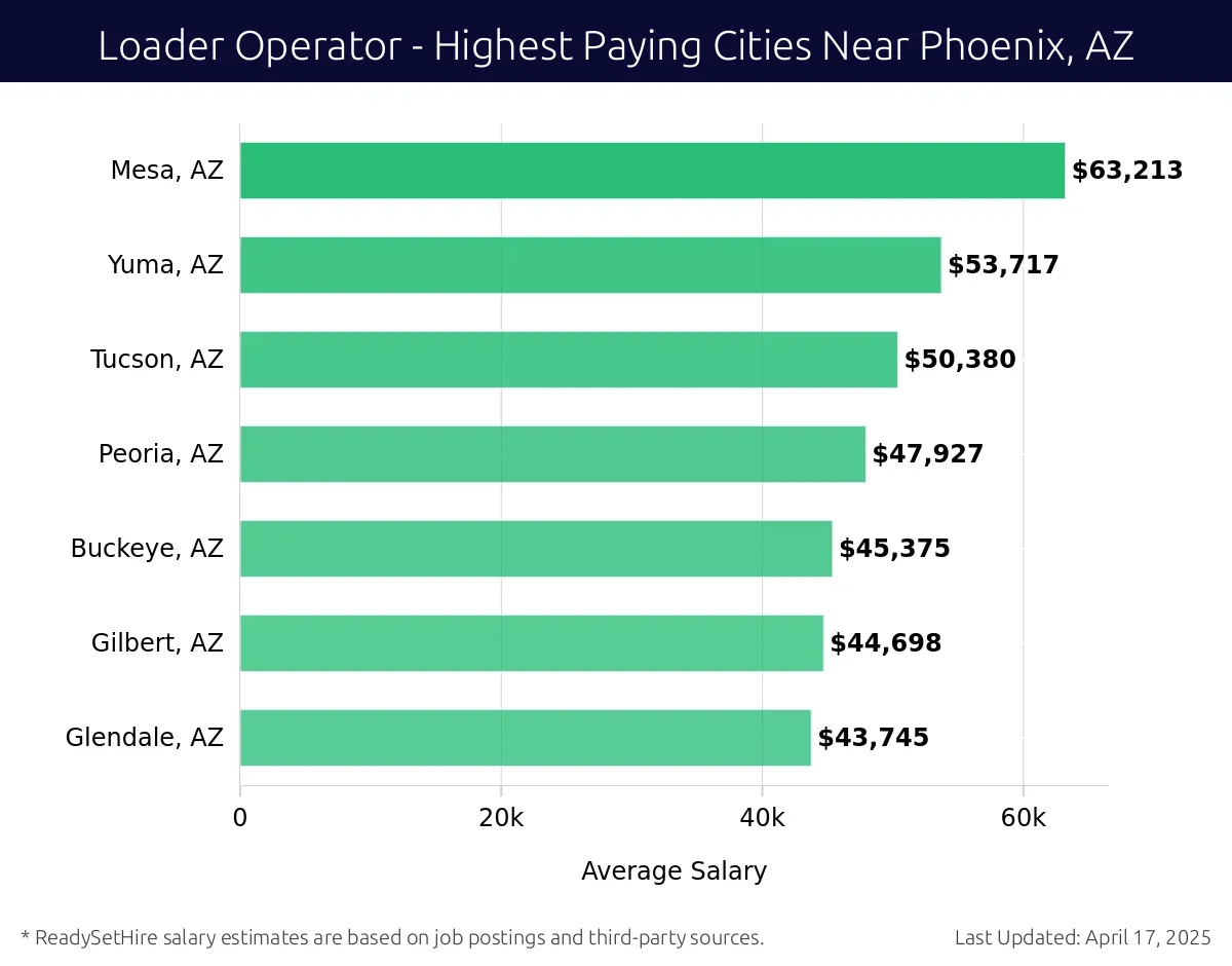 Graph displaying highest paying cities salaries for Loader Operator jobs near Phoenix, AZ, highlighting Mesa, AZ with the highest at $63,213 and Glendale, AZ with the lowest at $43,745.