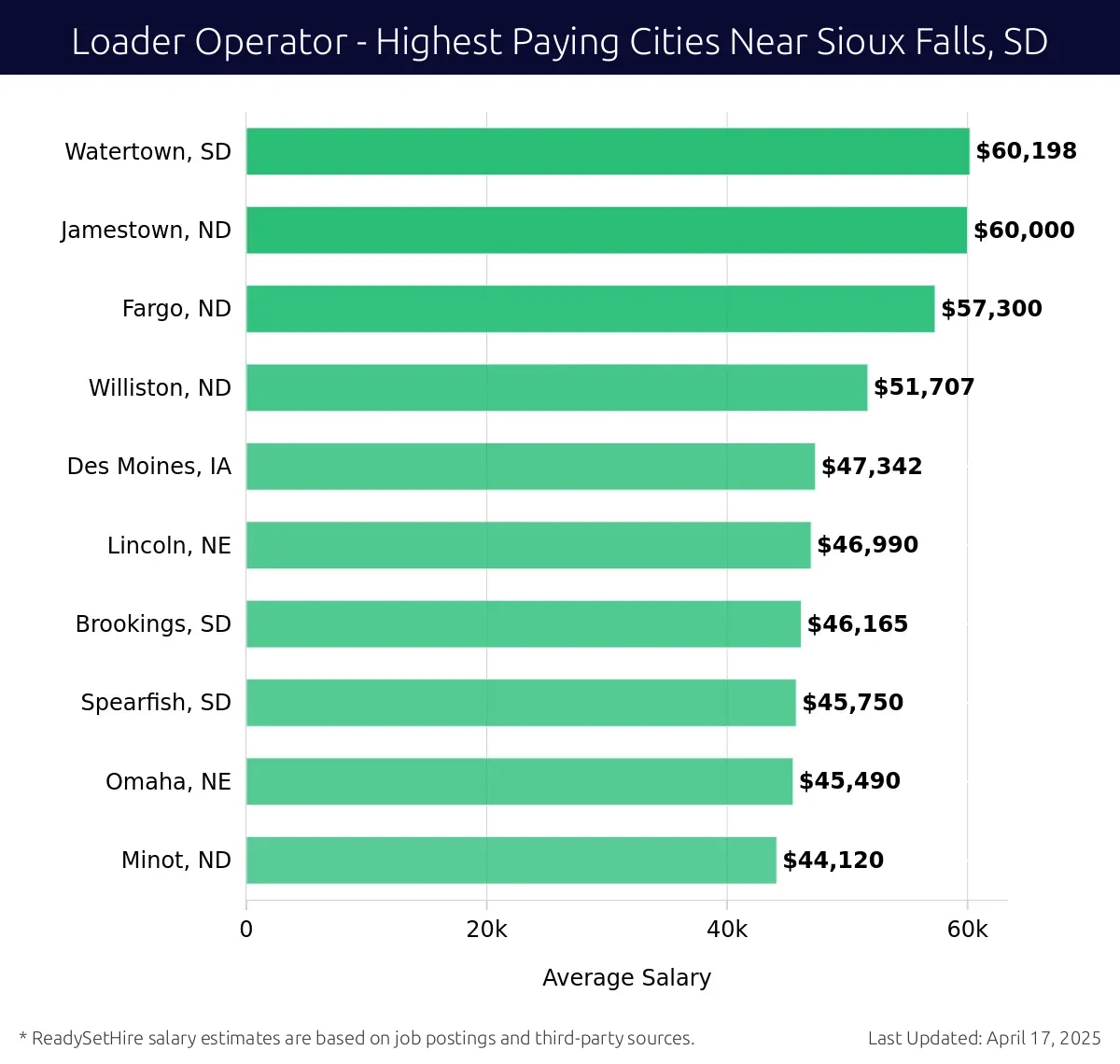Graph displaying highest paying cities salaries for Loader Operator jobs near Sioux Falls, SD, highlighting Watertown, SD with the highest at $60,198 and Minot, ND with the lowest at $44,120.