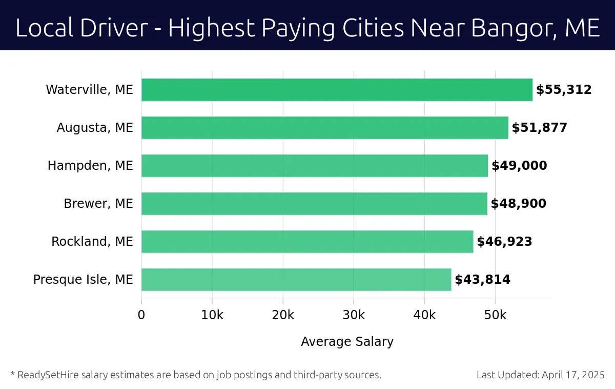 Graph displaying highest paying cities salaries for Local Driver jobs near Bangor, ME, highlighting Waterville, ME with the highest at $55,312 and Presque Isle, ME with the lowest at $43,814.
