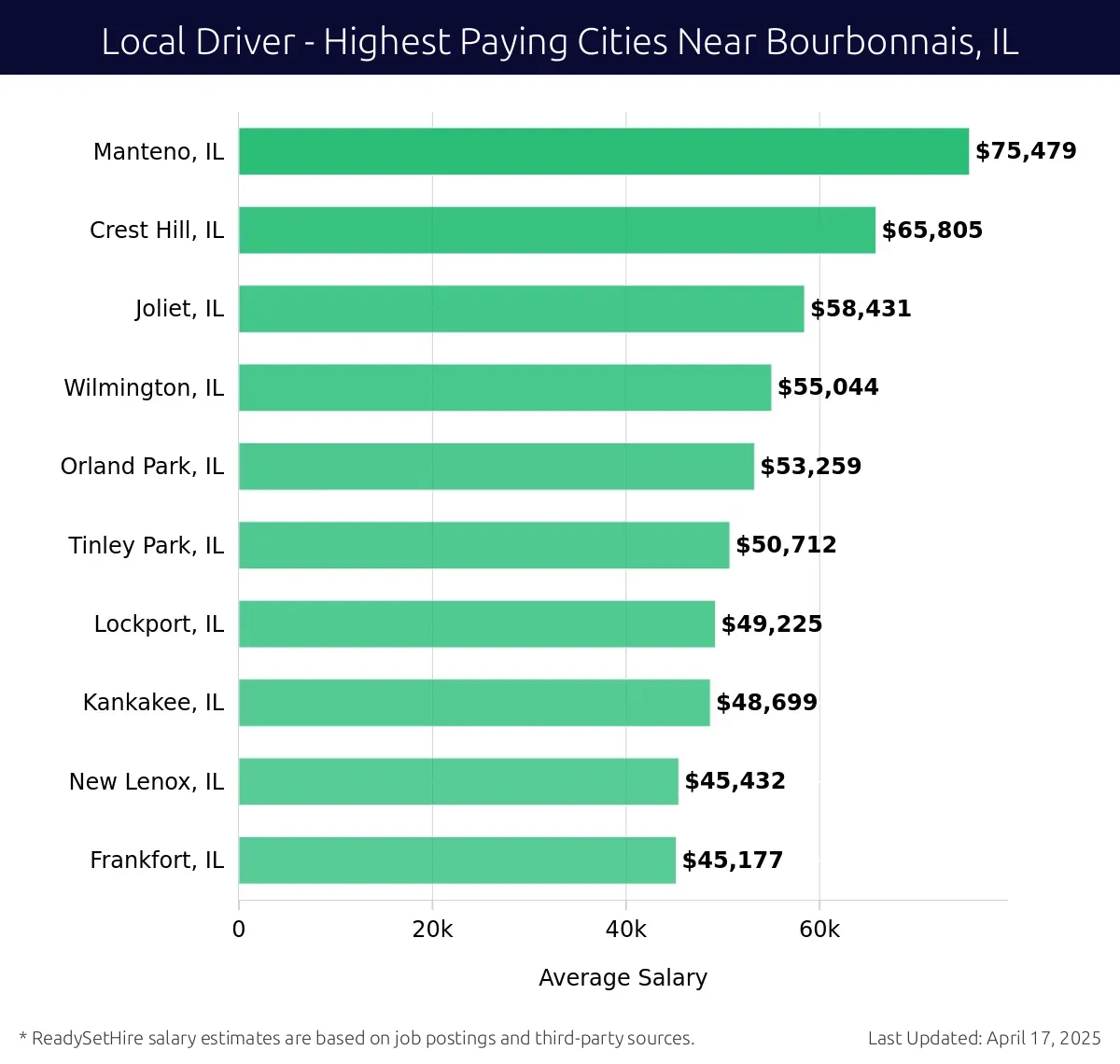 Graph displaying highest paying cities salaries for Local Driver jobs near Bourbonnais, IL, highlighting Manteno, IL with the highest at $75,479 and Frankfort, IL with the lowest at $45,177.