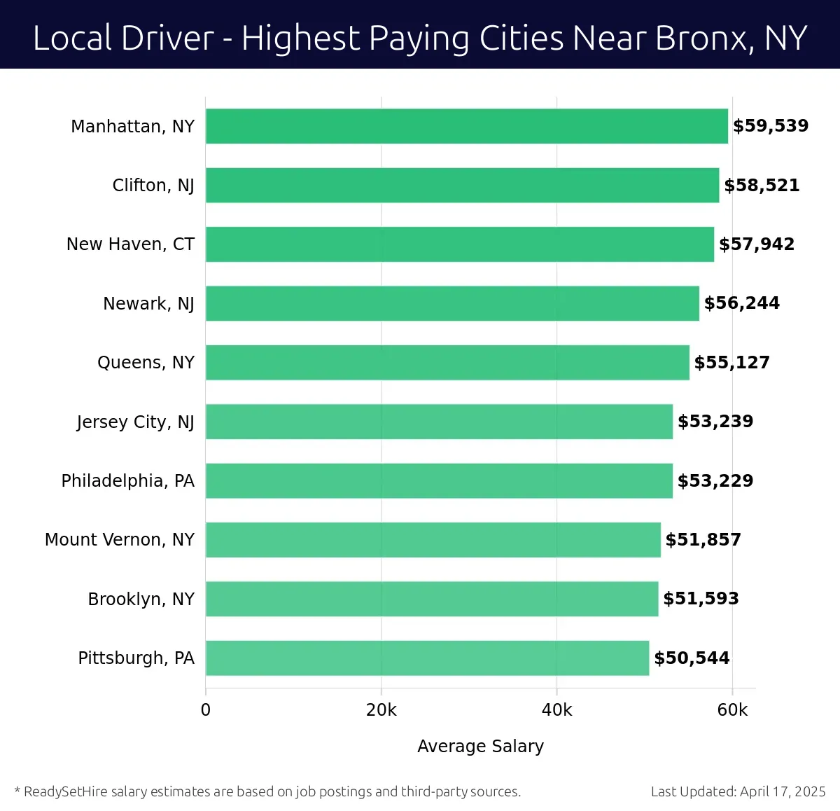 Graph displaying highest paying cities salaries for Local Driver jobs near Bronx, NY, highlighting Manhattan, NY with the highest at $59,539 and Pittsburgh, PA with the lowest at $50,544.