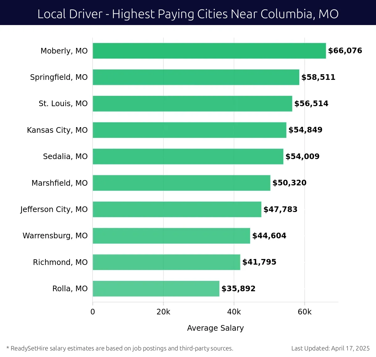 Graph displaying highest paying cities salaries for Local Driver jobs near Columbia, MO, highlighting Moberly, MO with the highest at $66,076 and Rolla, MO with the lowest at $35,892.