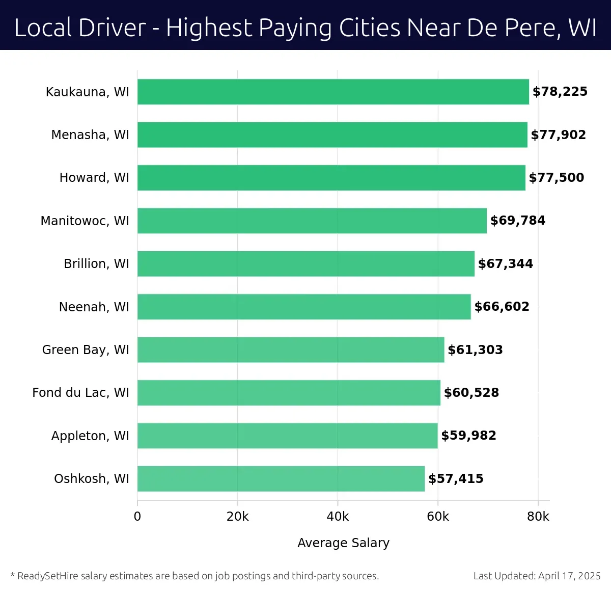 Graph displaying highest paying cities salaries for Local Driver jobs near De Pere, WI, highlighting Kaukauna, WI with the highest at $78,225 and Oshkosh, WI with the lowest at $57,415.