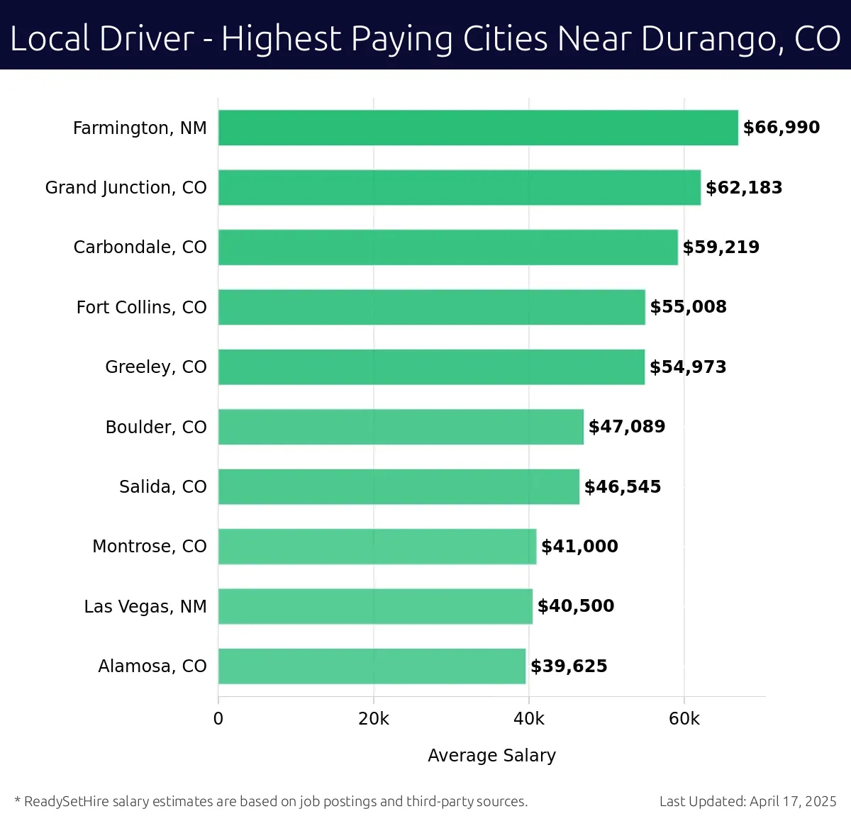Graph displaying highest paying cities salaries for Local Driver jobs near Durango, CO, highlighting Farmington, NM with the highest at $66,990 and Alamosa, CO with the lowest at $39,625.