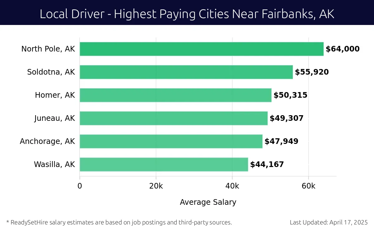 Graph displaying highest paying cities salaries for Local Driver jobs near Fairbanks, AK, highlighting North Pole, AK with the highest at $64,000 and Wasilla, AK with the lowest at $44,167.