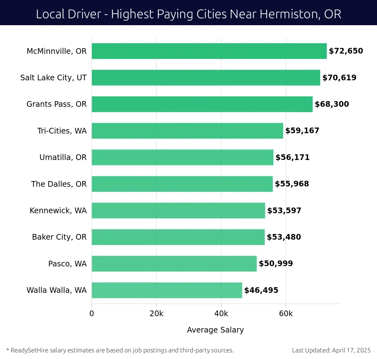 Graph displaying highest paying cities salaries for Local Driver jobs near Hermiston, OR, highlighting McMinnville, OR with the highest at $72,650 and Walla Walla, WA with the lowest at $46,495.