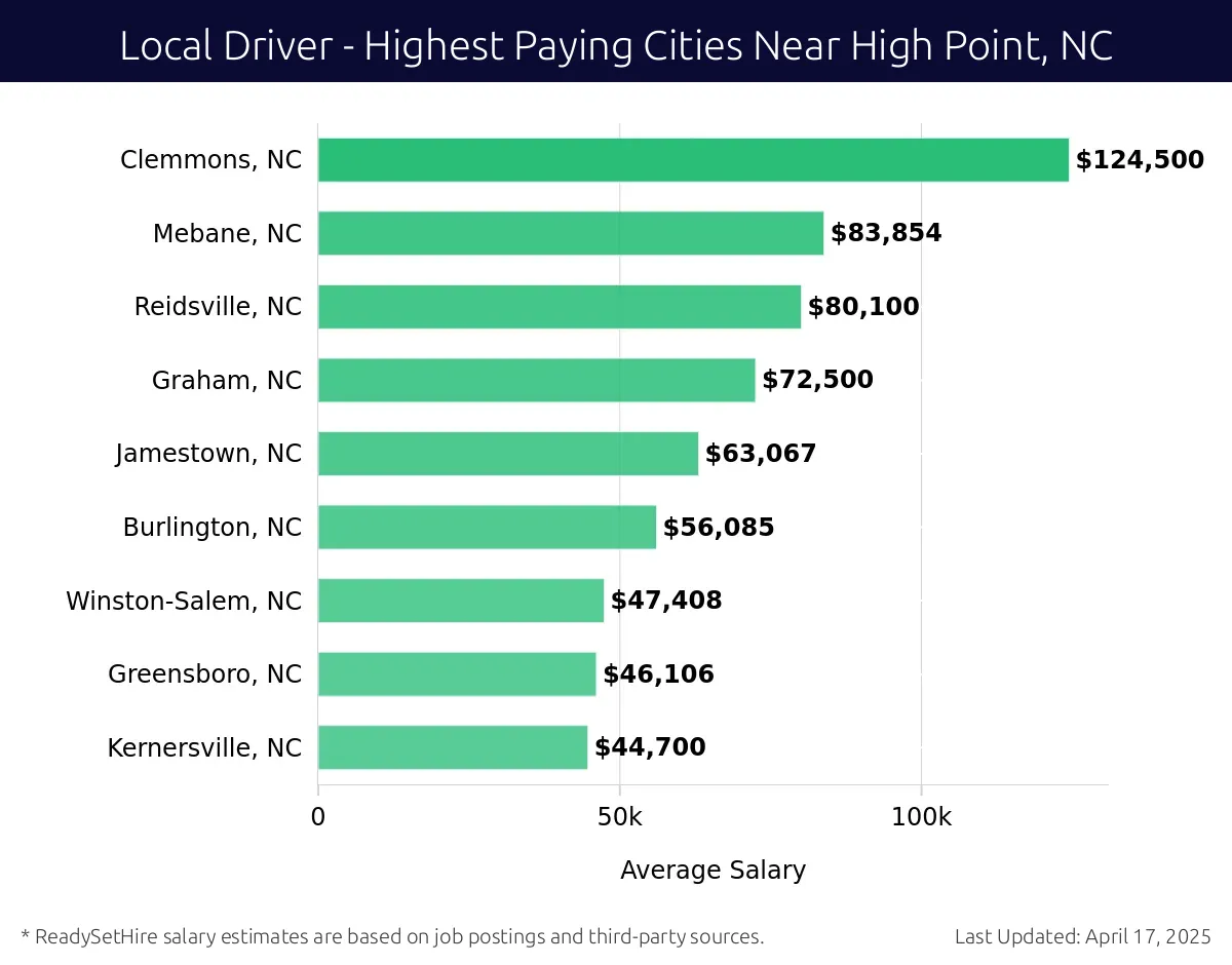 Graph displaying highest paying cities salaries for Local Driver jobs near High Point, NC, highlighting Clemmons, NC with the highest at $124,500 and Kernersville, NC with the lowest at $44,700.