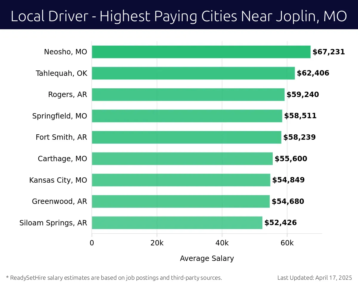 Graph displaying highest paying cities salaries for Local Driver jobs near Joplin, MO, highlighting Miami, OK with the highest at $67,231 and Siloam Springs, AR with the lowest at $52,426.