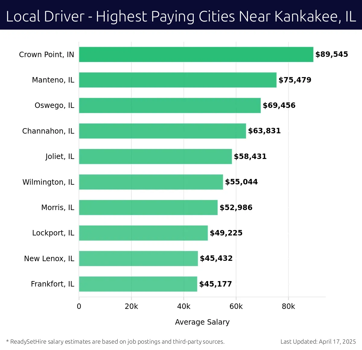 Graph displaying highest paying cities salaries for Local Driver jobs near Kankakee, IL, highlighting Crown Point, IN with the highest at $89,545 and Frankfort, IL with the lowest at $45,177.