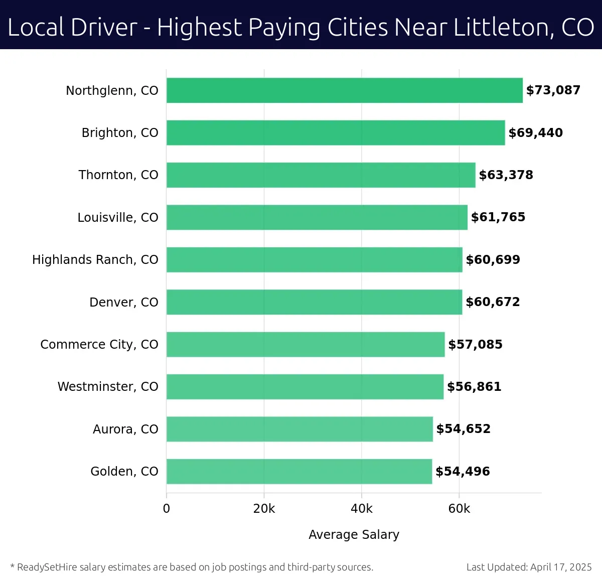 Graph displaying highest paying cities salaries for Local Driver jobs near Littleton, CO, highlighting Northglenn, CO with the highest at $73,087 and Golden, CO with the lowest at $54,496.