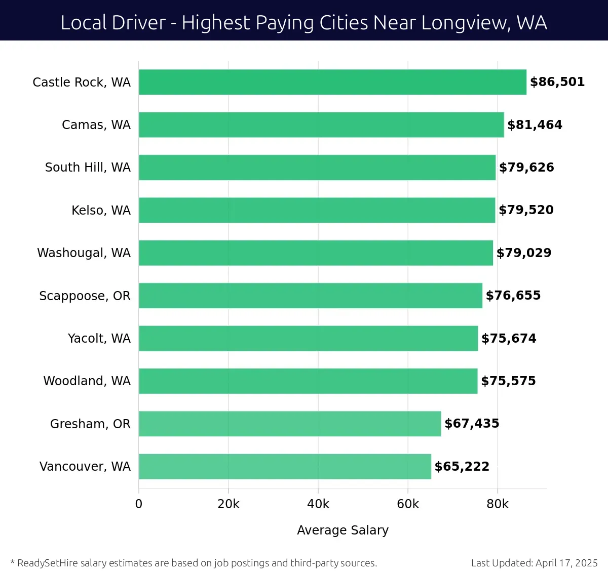 Graph displaying highest paying cities salaries for Local Driver jobs near Longview, WA, highlighting Castle Rock, WA with the highest at $86,501 and Vancouver, WA with the lowest at $65,222.
