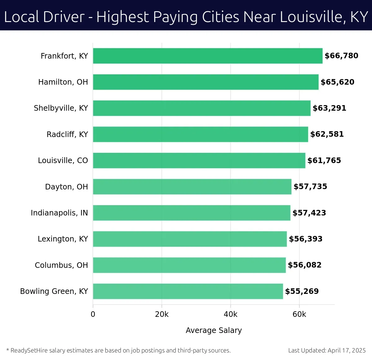Graph displaying highest paying cities salaries for Local Driver jobs near Louisville, KY, highlighting Frankfort, KY with the highest at $66,780 and Bowling Green, KY with the lowest at $55,269.