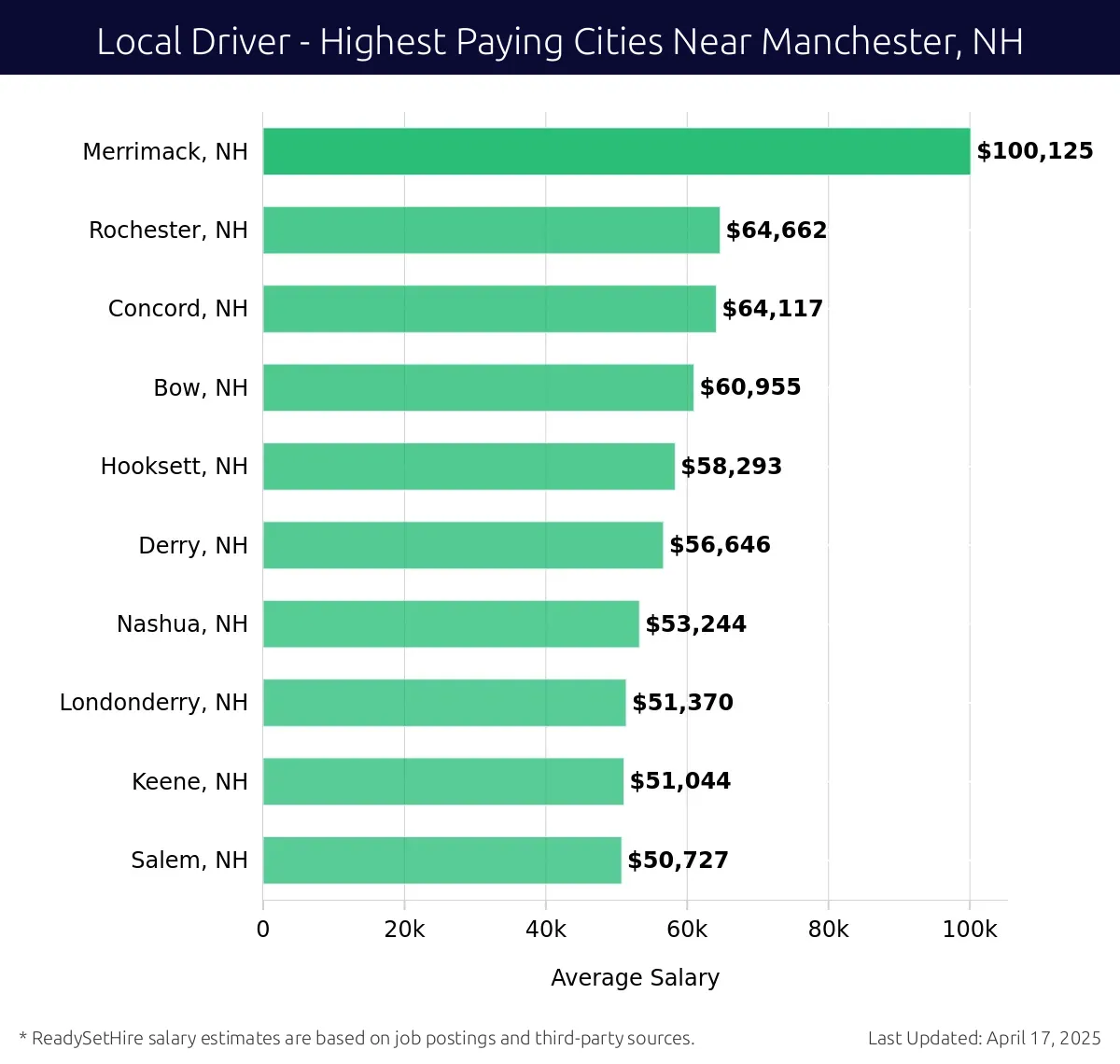 Graph displaying highest paying cities salaries for Local Driver jobs near Manchester, NH, highlighting Merrimack, NH with the highest at $100,125 and Salem, NH with the lowest at $50,727.