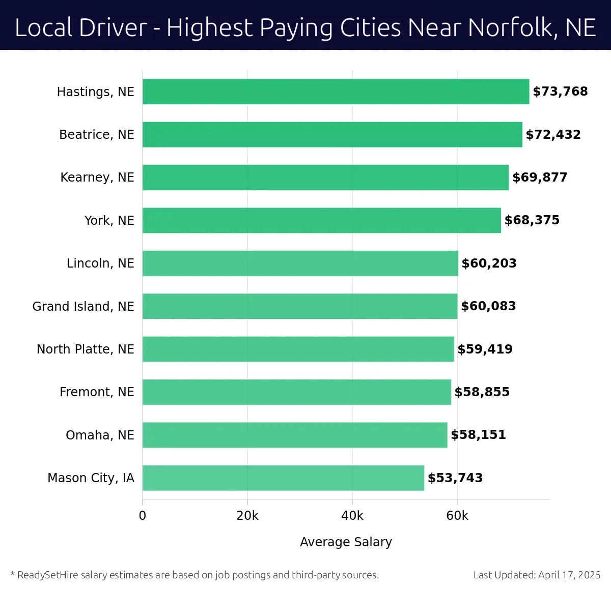 Graph displaying highest paying cities salaries for Local Driver jobs near Norfolk, NE, highlighting Hastings, NE with the highest at $73,768 and Mason City, IA with the lowest at $53,743.