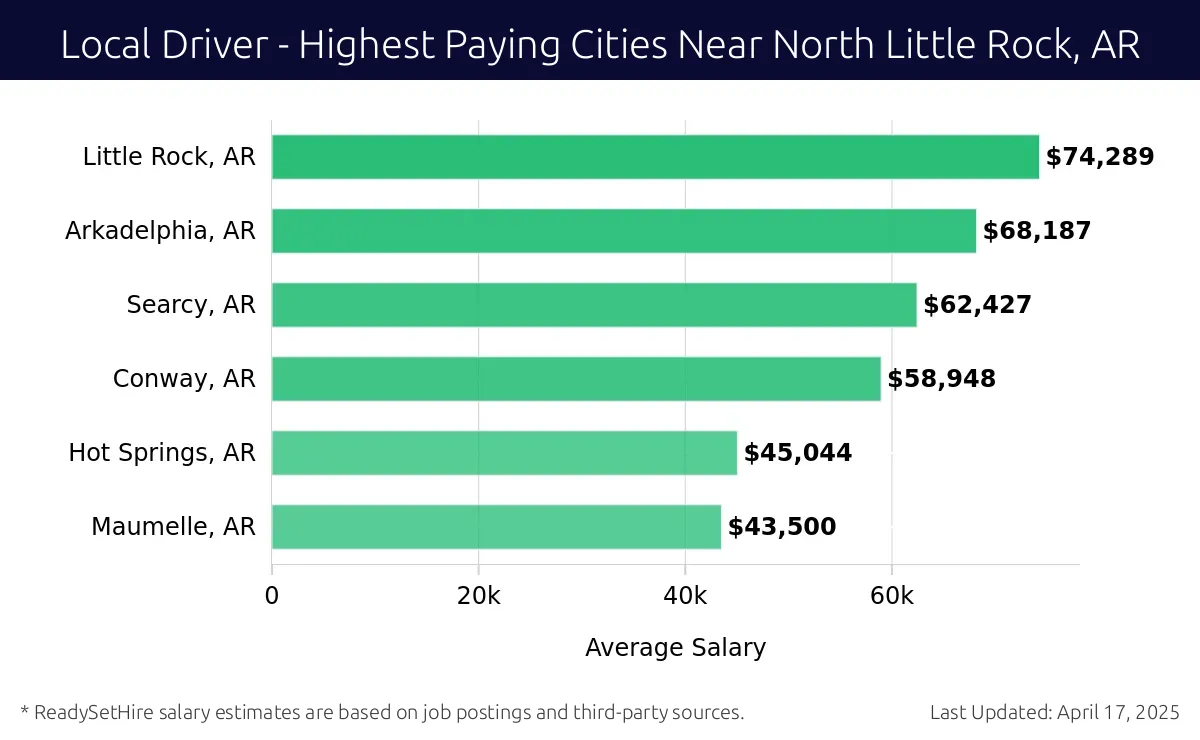 Graph displaying highest paying cities salaries for Local Driver jobs near North Little Rock, AR, highlighting Little Rock, AR with the highest at $74,289 and Maumelle, AR with the lowest at $43,500.