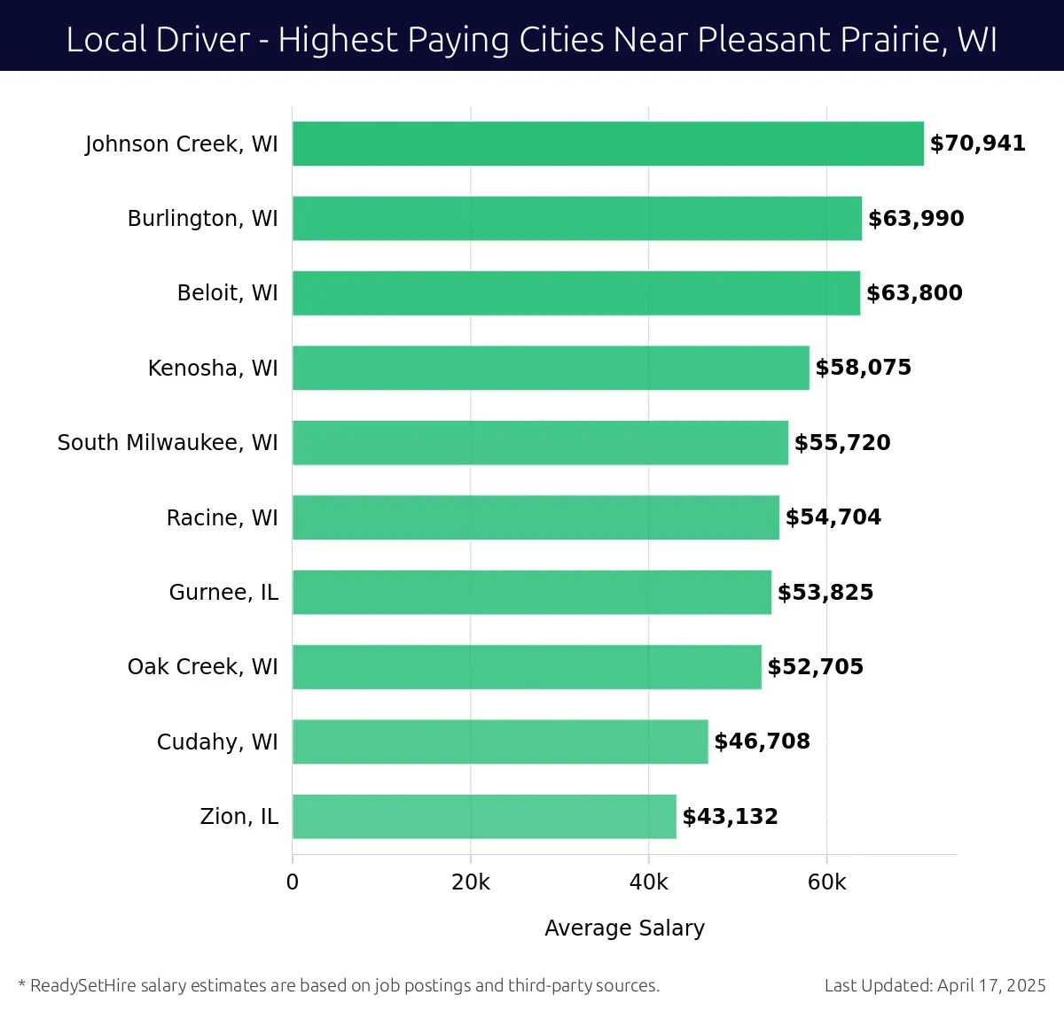 Graph displaying highest paying cities salaries for Local Driver jobs near Pleasant Prairie, WI, highlighting Johnson Creek, WI with the highest at $70,941 and Zion, IL with the lowest at $43,132.