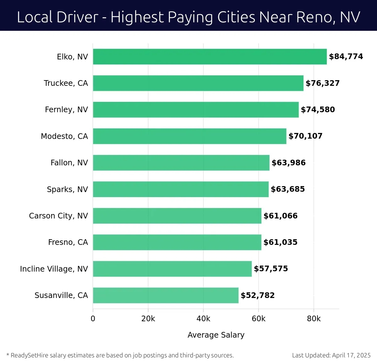 Graph displaying highest paying cities salaries for Local Driver jobs near Reno, NV, highlighting Elko, NV with the highest at $84,774 and Susanville, CA with the lowest at $52,782.