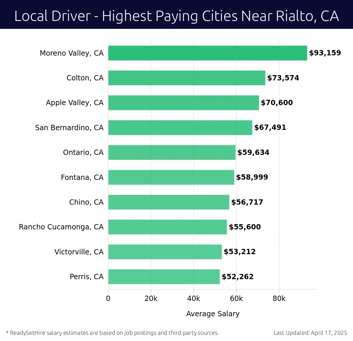 Graph displaying highest paying cities salaries for Local Driver jobs near Rialto, CA, highlighting Moreno Valley, CA with the highest at $93,159 and Perris, CA with the lowest at $52,262.