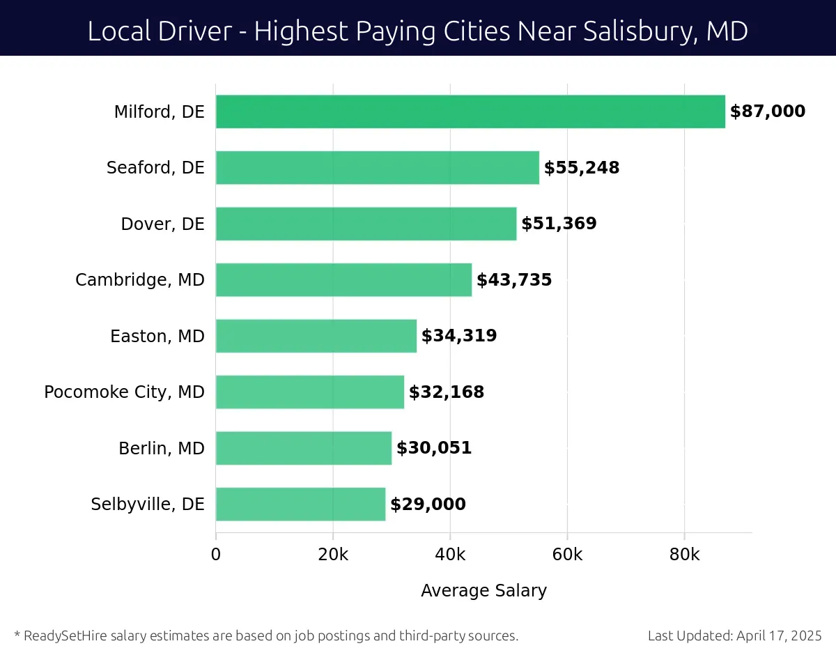 Graph displaying highest paying cities salaries for Local Driver jobs near Salisbury, MD, highlighting Milford, DE with the highest at $87,000 and Selbyville, DE with the lowest at $29,000.