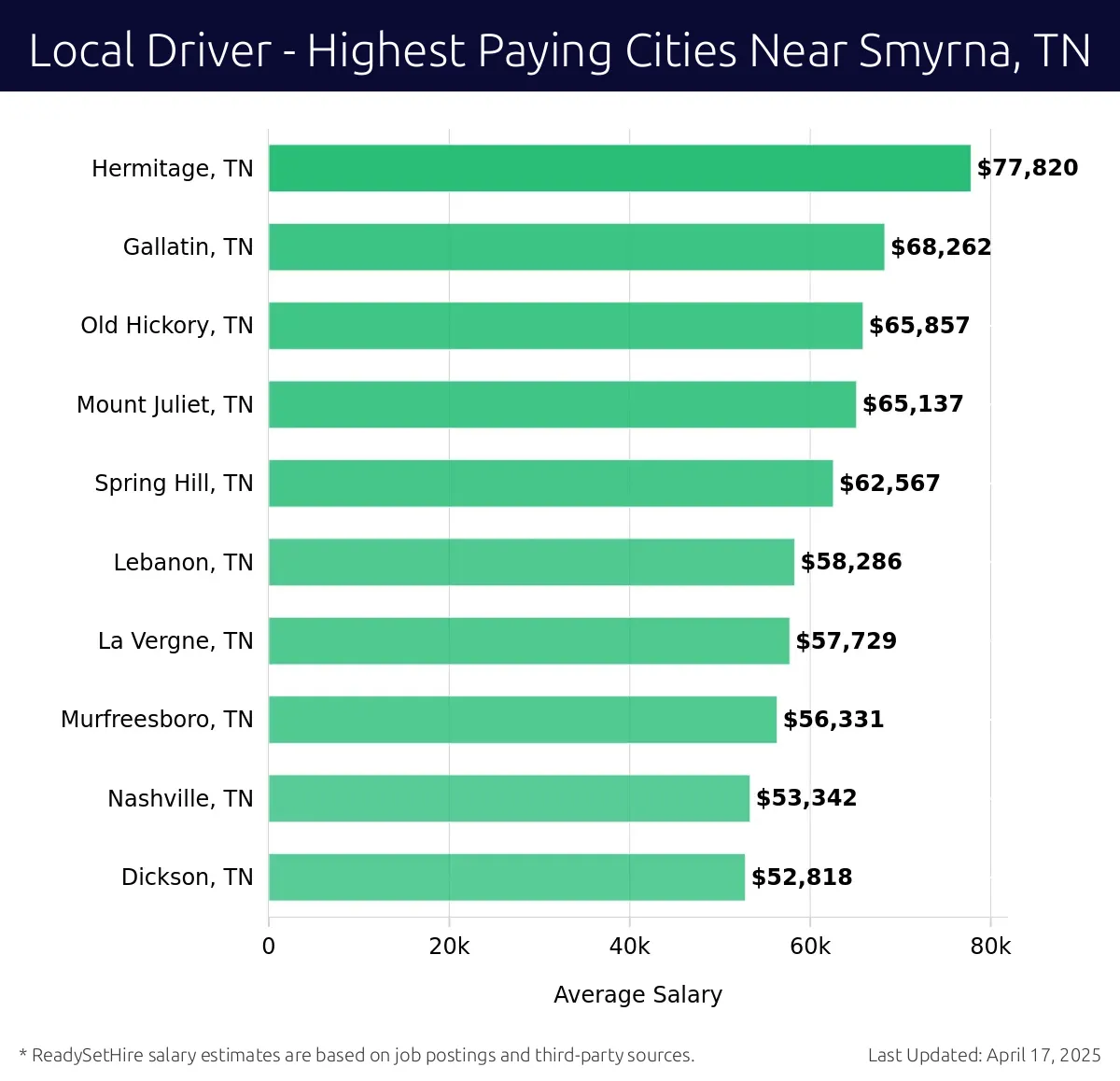 Graph displaying highest paying cities salaries for Local Driver jobs near Smyrna, TN, highlighting Hermitage, TN with the highest at $77,820 and Dickson, TN with the lowest at $52,818.