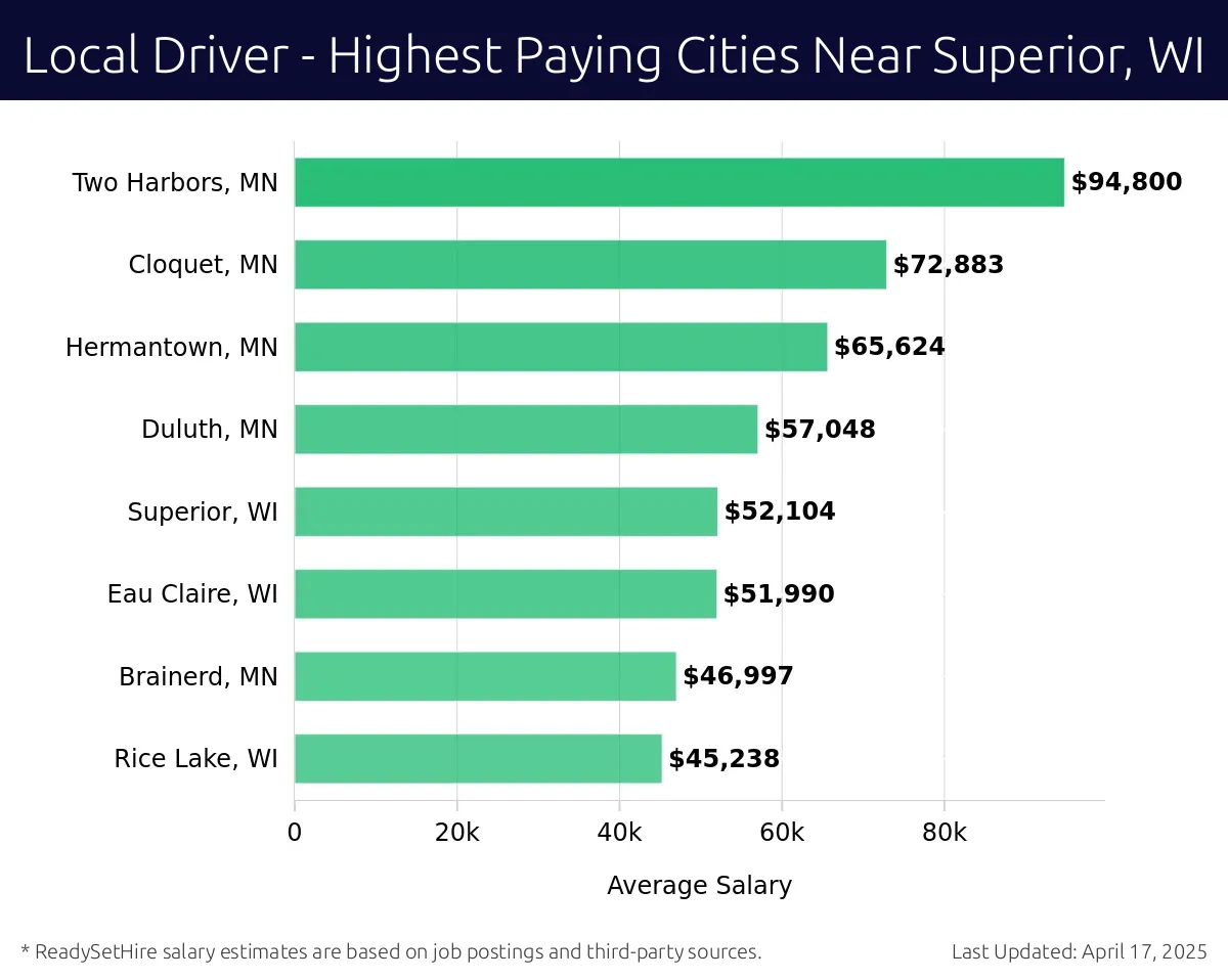 Graph displaying highest paying cities salaries for Local Driver jobs near Superior, WI, highlighting Two Harbors, MN with the highest at $94,800 and Rice Lake, WI with the lowest at $45,238.